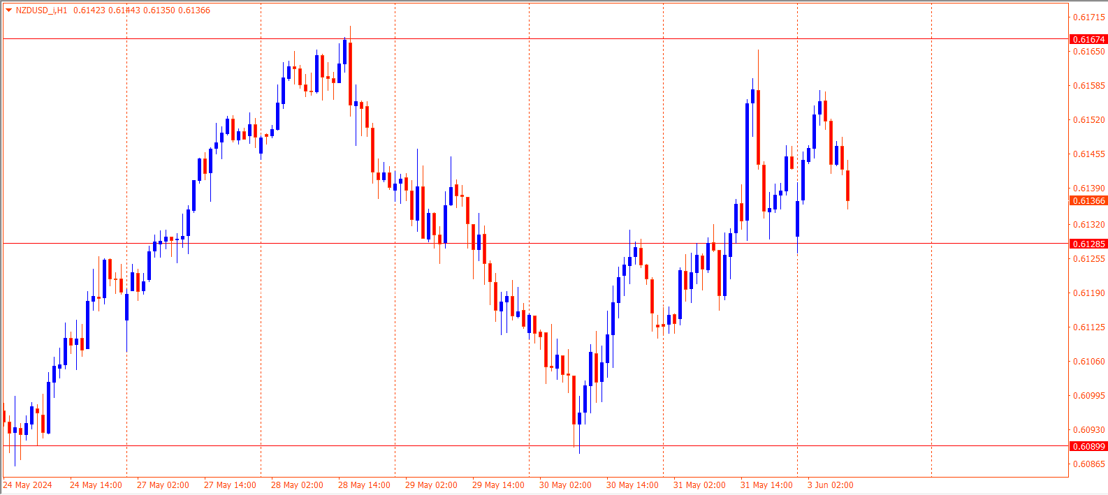 NZDUSD